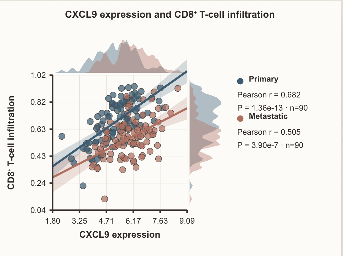 原发灶与转移灶中 CXCL9 表达和 CD8 T 细胞浸润的散点相关性图