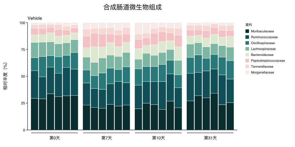 四个时间分面中展示合成肠道微生物相对丰度的 100% 堆积柱状图