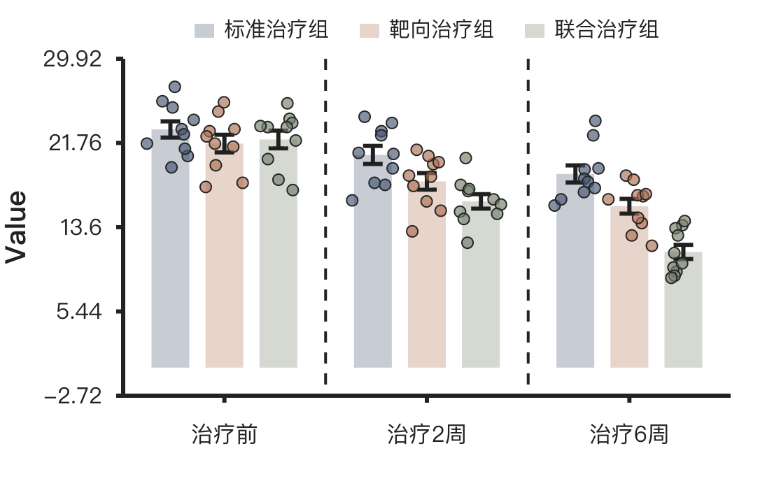 三种治疗方案在治疗前、2 周、6 周的均值柱、原始点和标准误示例
