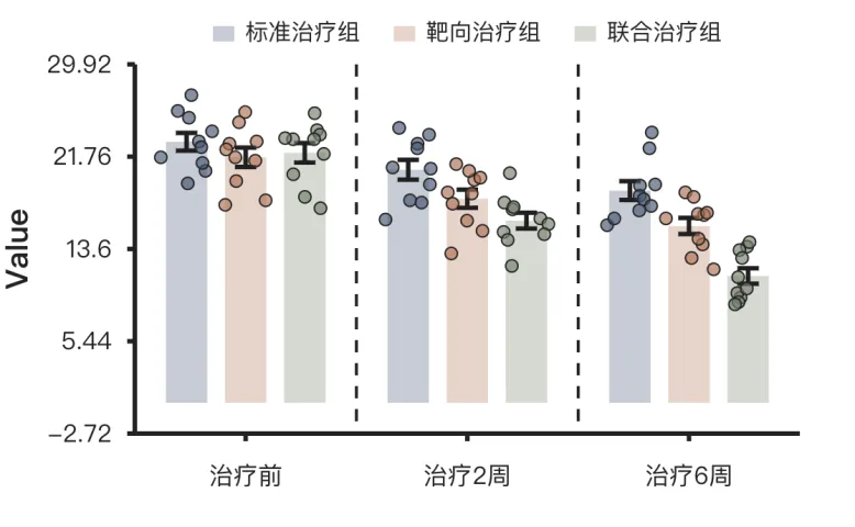 三种治疗方案在治疗前、2 周、6 周的均值柱、原始点和标准误示例