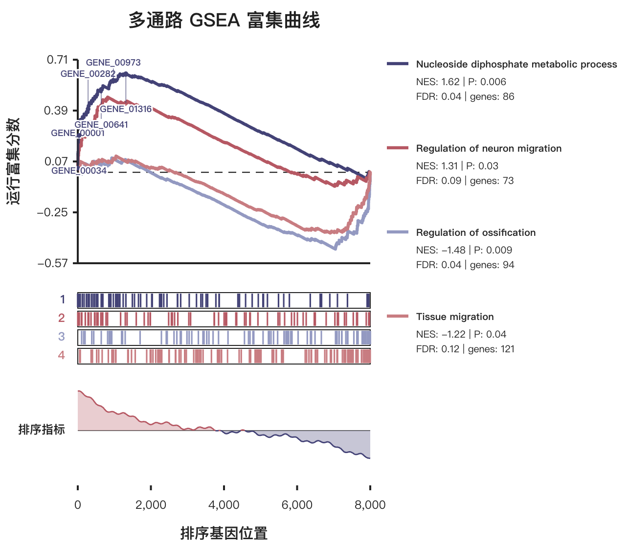 四个合成通路的 GSEA 运行富集曲线、基因命中轨道和统计摘要