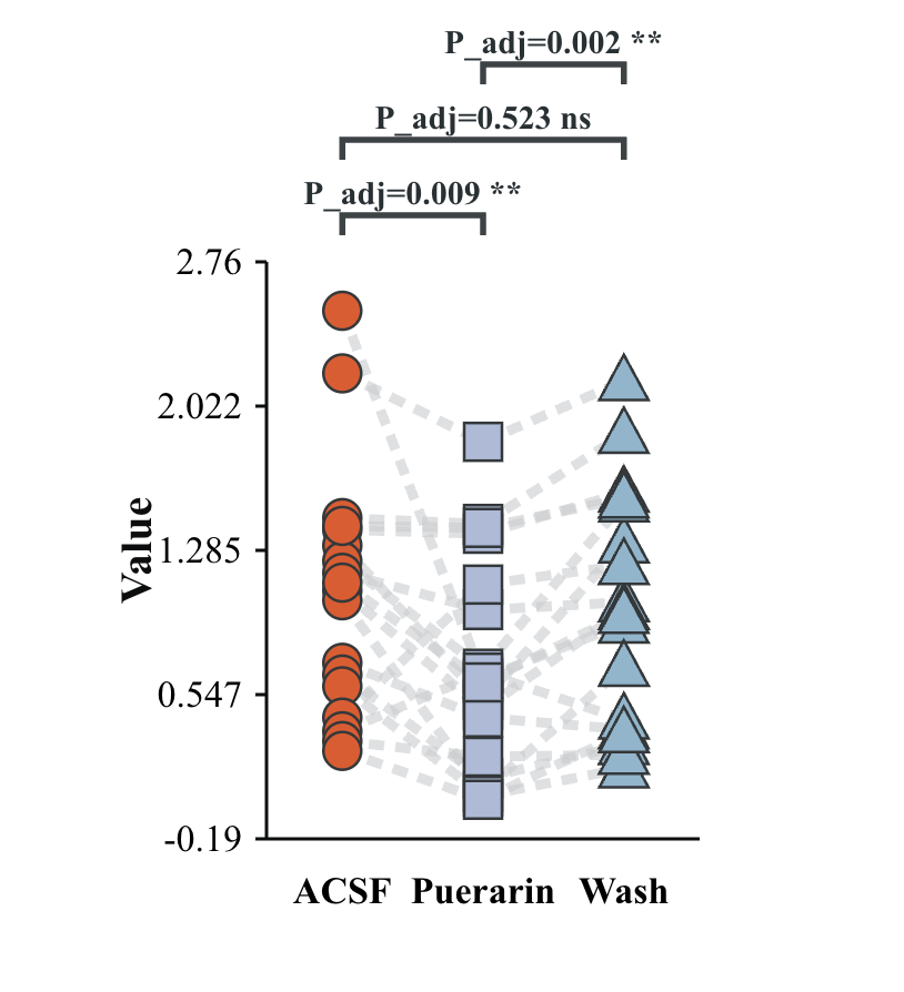 ACSF、Puerarin 与 Wash 三条件下的配对散点连线和多重比较标注