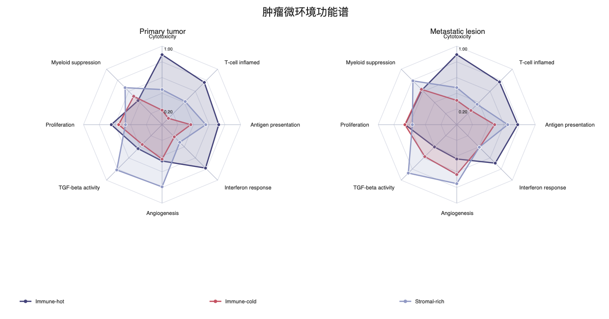三个肿瘤免疫状态在原发灶与转移灶多维评分中的分面雷达图