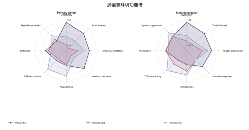三个肿瘤免疫状态在原发灶与转移灶多维评分中的分面雷达图