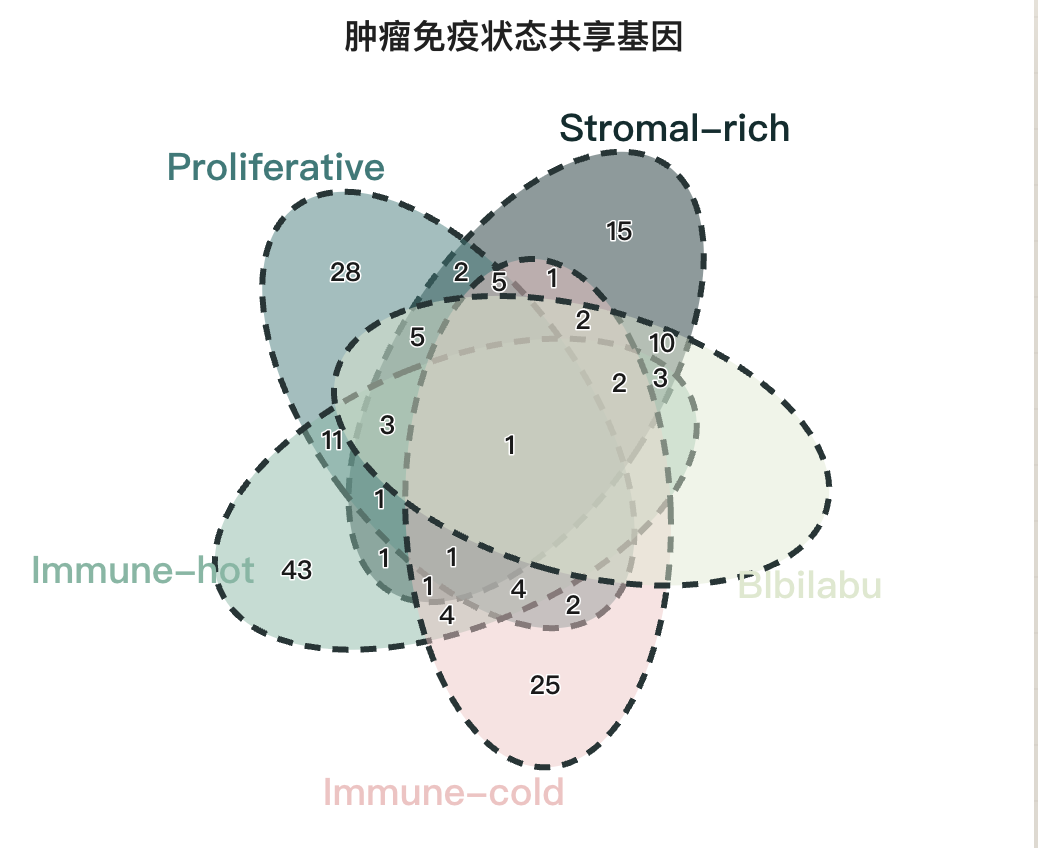五个肿瘤状态基因集合共有与特有成员的韦恩图